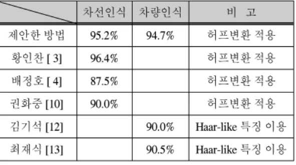 표  4.  기존  연구결과와  비교