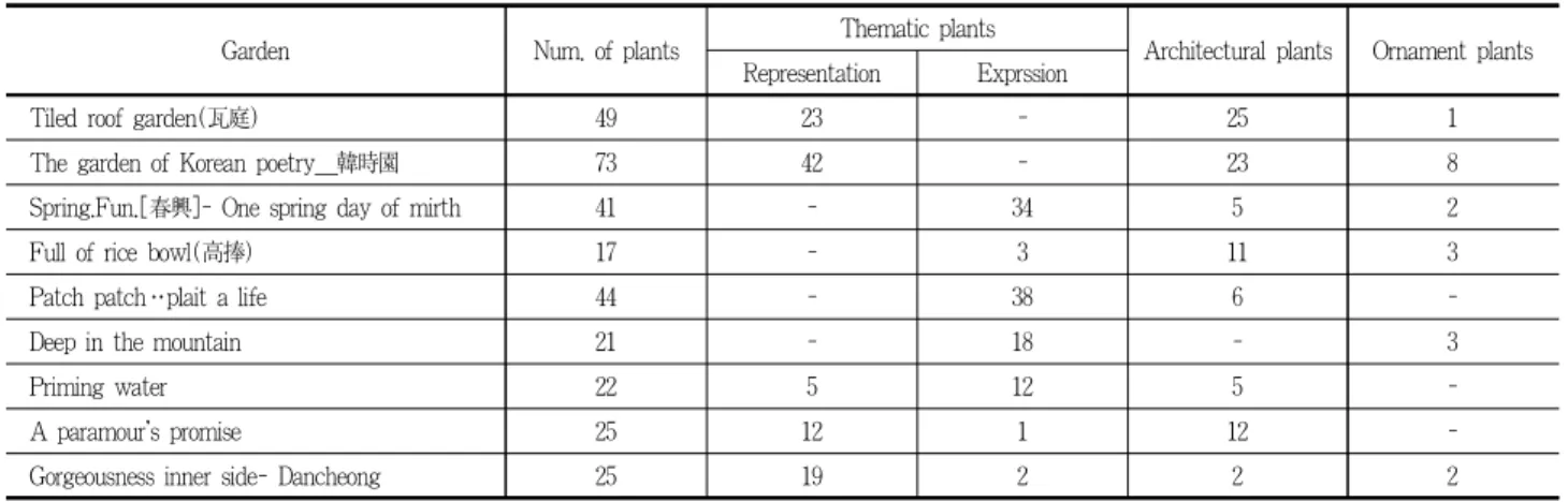 Table 5. The trends of using plant material in 2016 Korea Garden Show designer’s garden
