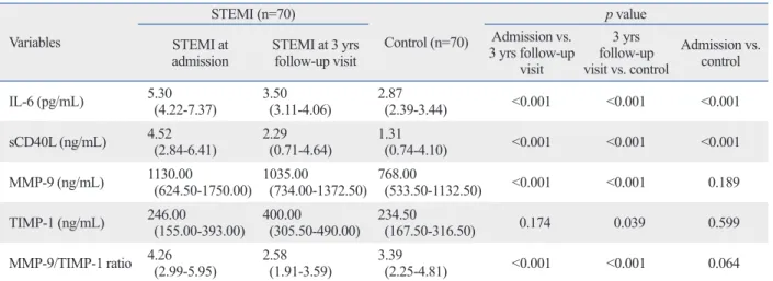 Table 3. Changes in Echocardiographic Parameters from Admission to 3 Years Follow-Up Visit in STEMI Patients  Variables STEMI (at admission) (n=70) STEMI (at 3 yrs follow-up visit) (n=70) p value