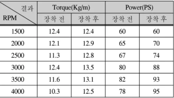 표  2.  차량  장착  시험  분석  데이터 Table.  2  Vehicle  Mounted  Testing  Data 