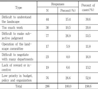 Table 13. Difficulties in landscape administration(multiple response)