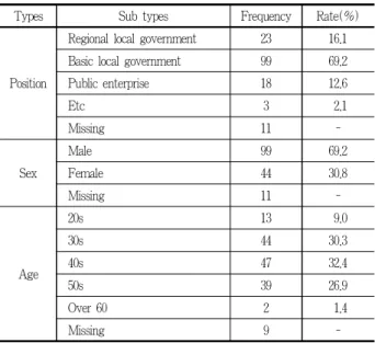 Figure 3. The IPA result of landscape systems Legend: Performance Importance