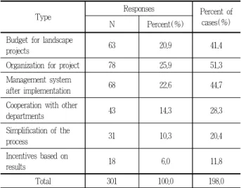 Table 9. Improvement for the landscape agreement(multiple re- re-sponse)