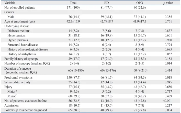 Table 2. Comparison of Prodromal Symptoms between the ED and OPD Groups 