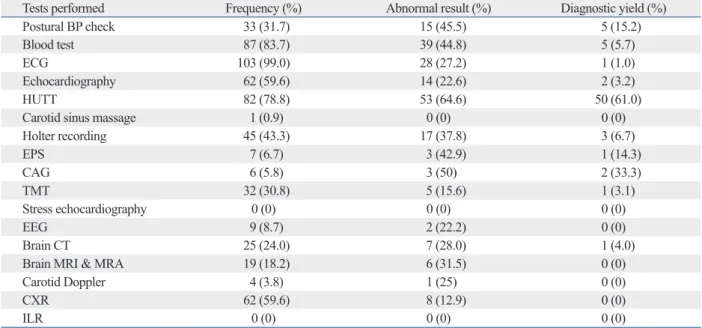Table 4. Patterns and Results of Diagnostic Tests in Syncope Evaluation (n=104)