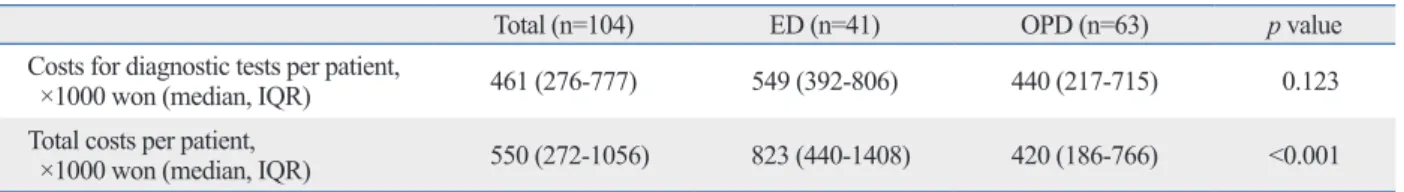 Fig. 1. Comparison of frequently performed tests between the ED and OPD groups (n=171)