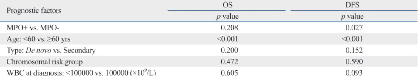 Table 4. Prognostic Factors by Univariate Analysis