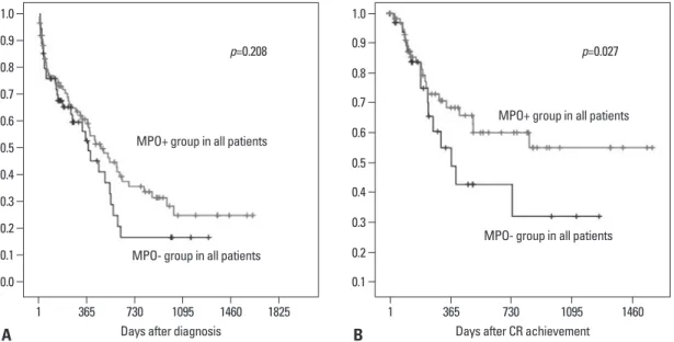Fig. 1. (A) OS by MPO expression at diagnosis in AML patients. There were not significant difference of OS between MPO+ and MPO-  groups (p=0.208)