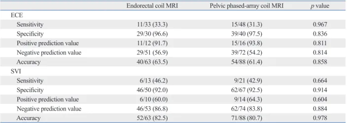Table 2. Comparison of Local Staging Performance between Endorectal Coil and External Surface Coil MRI for Detecting Ex- Ex-traprostatic Extension and Seminal Vesicle Invasion of Prostate Cancer