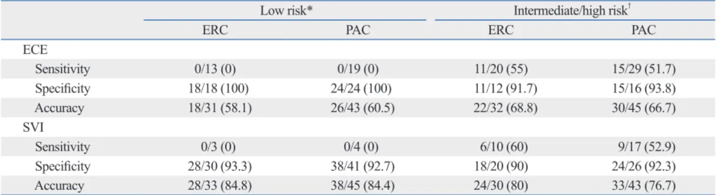 Table 3. Local Staging Performance of the Patients Stratified in the Low and Intermediate/high Risk Groups for Preoperative  Endorectal Coil and External Surface Coil MRI