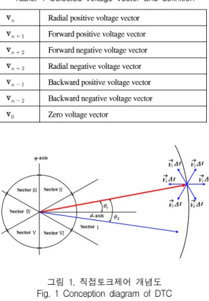 그림  1.  직접토크제어  개념도 Fig.  1  Conception  diagram  of  DTC