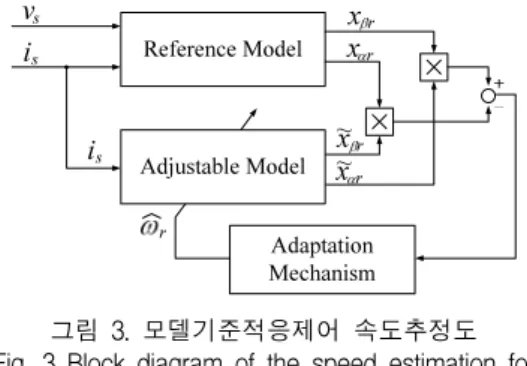 표  2.  최적  스위칭  벡터  룩업  테이블 Table.  2  Optimum  switching  vector  look-up  table Comparator Output Sector     Ⅰ Ⅱ Ⅲ Ⅳ Ⅴ Ⅵ +1 +1         +1 0         +1 -1         -1 +1    