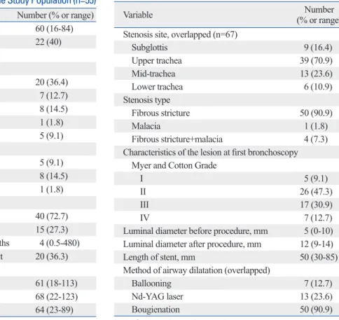 Table 2. Bronchoscopic Findings and Parameters of Inter- Inter-vention (n=55)