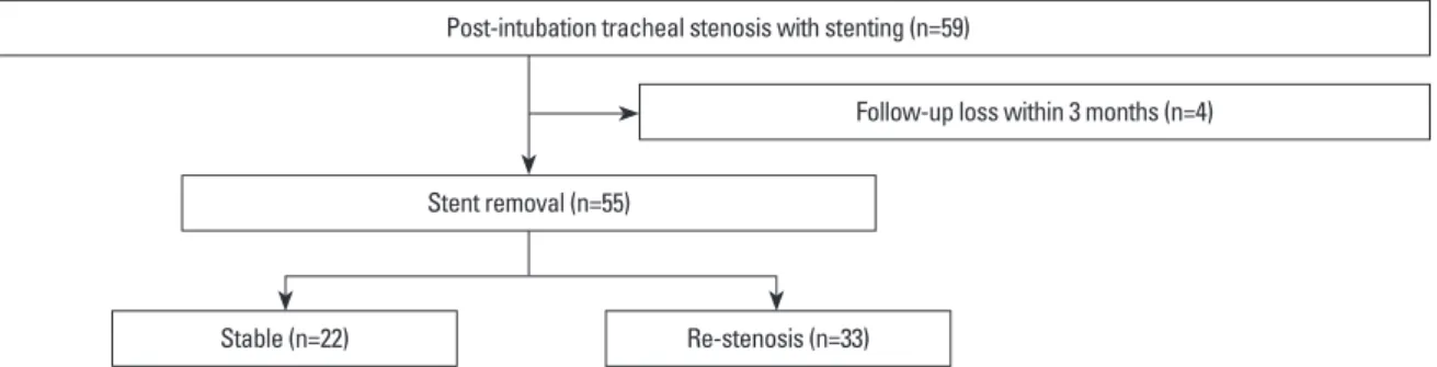 Fig. 2. Outcomes of bronchoscopic interventions in 59 post-intubation tracheal stenosis patients