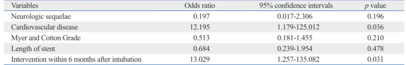 Table 4. Multivariate Logistic Regression Analysis for Determining the Factors of Successful Stent Removal