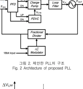 그림  3.  전압제어  발진기  입력  전압 Fig.  3  Input  voltage  of  VCO
