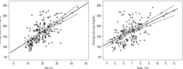 Fig. 1. Correlation between AG and serum GA or HbA 1c  levels. The strength of correlation between serum GA and AG levels (r=0.70, p&lt;0.001, left) was higher  than that of HbA 1c  and AG (r=0.54, p&lt;0.001, right)