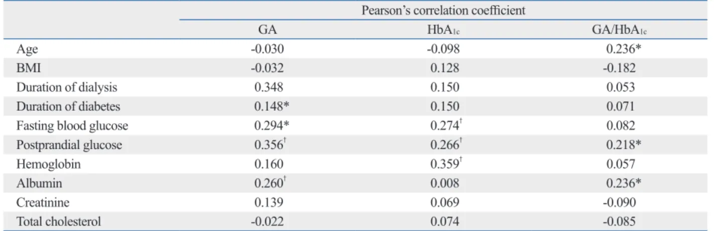 Table 4. Correlations between Clinical Parameters and GA, HbA 1c  or GA/HbA 1c  Ratio in Diabetic ESRD Patients Pearson’s correlation coefficient