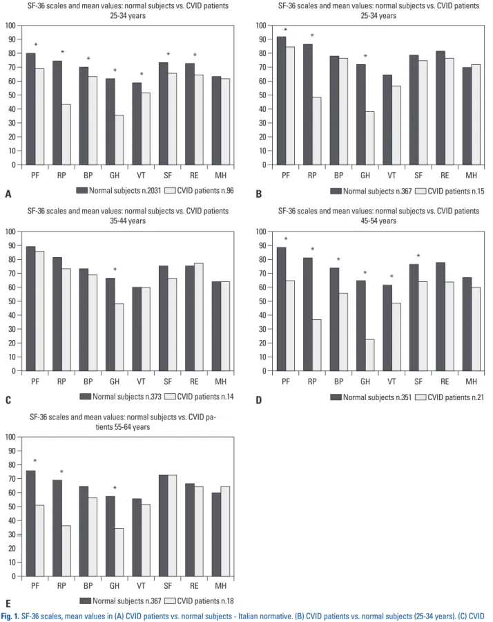 Fig. 1. SF-36 scales, mean values in (A) CVID patients vs. normal subjects - Italian normative