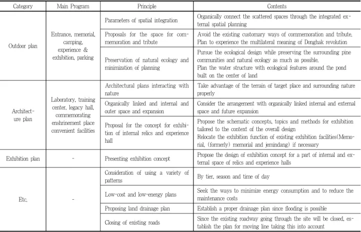 Table 2. Competition instruction: Major program and principle 으로 추진되었다. 72일간 진행된 공모에는 17팀이 등록해 최종 11팀이 작품을 제출하였으며, 총 4개 작품이 결선에 올랐다.최종 선정된 작품은 기본 및 실시 설계와 공사를 거쳐 2019년완공될 예정이다.Ⅲ