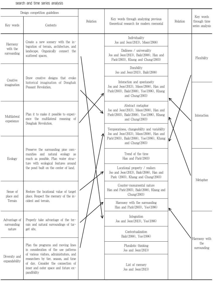 Table 3. Individuality related to representative property of modern memorials according to design competition guidelines, theoretical re- re-search and time series analysis