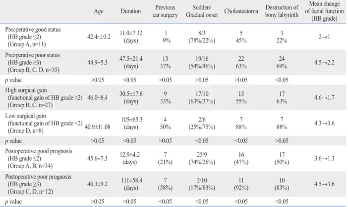 Table 3. Statistical Analysis of Preoperative Facial Status, Surgical Gain and Prognosis according to Several Etiologic Factors Age Duration Previous 