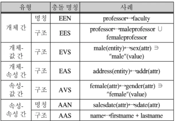 표  1.  메타  영역을  위한  이질성  유형  분석 Table.  1  Analysis  of  heterogeneity  Type  for  Meta  Area