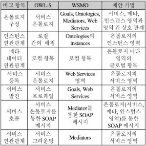 표  2.  시스템의  위한  온톨로지  비교  분석 Table.  2  Comparison  Analysis  of  Ontology  for  System