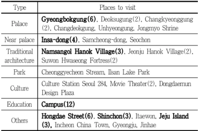 Table 5. Places to visit of Hanbok-trip entry group(2013~2016)