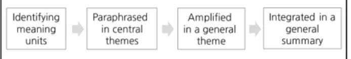 Figure 3. Oral statement analysis with 4 step by Ratner(2002) Sources: Ratner(2002), Yang and Son(2013)
