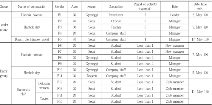 Table 2. In-depth interviewees: Voluntary hobbyists