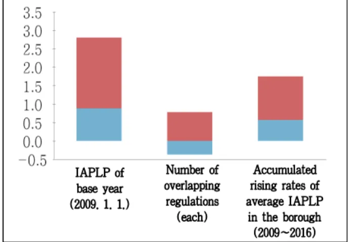 Figure 4. Influence factor for rising prices of IAPLP(Individually announced public land price) after 7 years