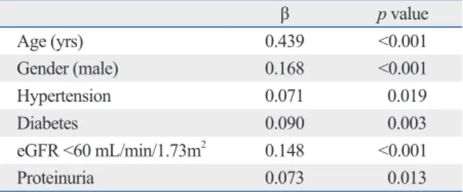 Table 5. Multiple Linear Regression Analysis for Indepen- Indepen-dent Factors Associated with Log-Transformed Coronary  Artery Calcification Scores 