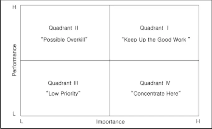 Figure 1. IPA analysis quadrant and area description