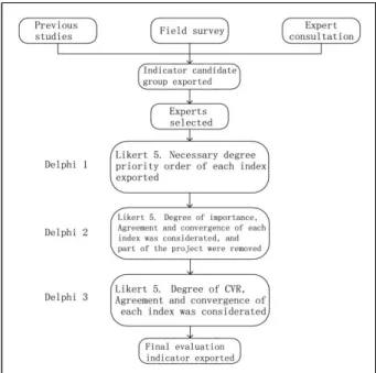 Figure 2. Research flow diagram경주 양동마을은 안강에서 형산강 줄기를 따라 포항 접경에 위치하고 있는 전통 민속마을이다. 이 마을은 월성 손씨(月城孫氏)와 여강 이씨(驪江李氏)의 양대 문벌로 이어 내려온 동족마을로, 지리적으로 형산강의 풍부한 수원과 넓은 안강평야가 펼쳐져 있다
