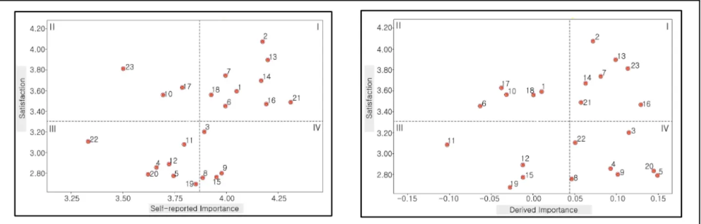 Figure 3. The traditional IPA grid and the Deng's revised-IPA grid Table 2 중의 지표 코드와 일치한다