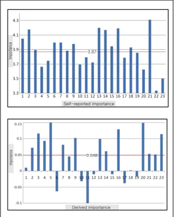 Figure 4. The datas of self-reported importance and derived im- im-portance 지표의 만족도과 중요도에 대한 평균치를 산출하여 도출된 만 족도의 평균치는 3.29이고, 자술 중요도 평균치는 3.87이다
