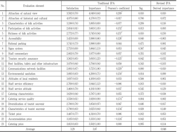 Table 2. The results of satisfaction and importance and the correlation between them
