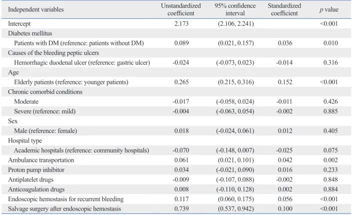 Table 2. Linear Regression Analysis of Factors Associated with Log-Transformed Length of Stay