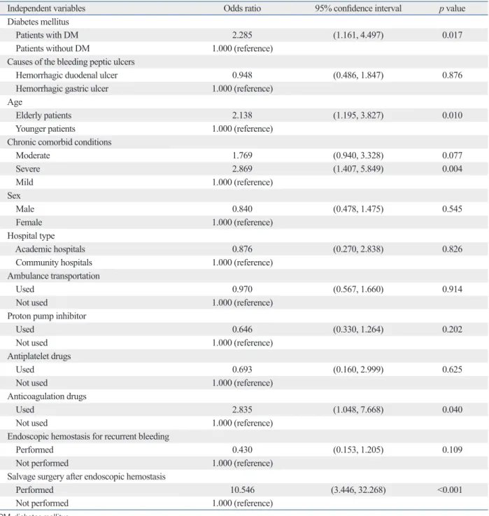 Table 3. Logistic Regression Analyses of Factors Associated with In-Hospital Mortality Within 30 Days