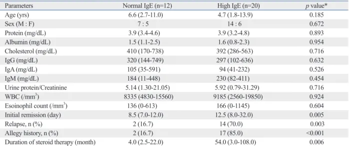 Table 2. The Comparison of Clinical Characteristics of Nephrotic Syndrome according to the Initial Serum IgE Levels