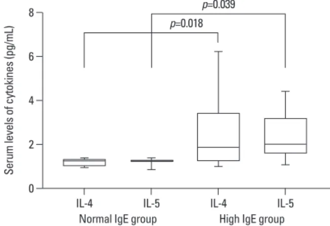 Fig. 2. Comparison of serum IgE levels according to the remission state. 