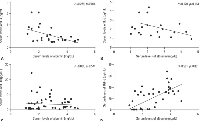 Fig. 4. Correlations between serum cytokines and albumin levels. By linear regression analysis, (A) the serum IL-4 levels had a negative correlation with se- se-rum albumin (p=0.004), (B) the sese-rum IL-5 levels had no correlation with sese-rum albumin (p