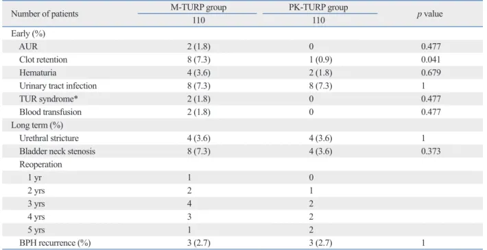 Table 6. Complications during the Postoperative Period Classified according to the Modified Clavien System