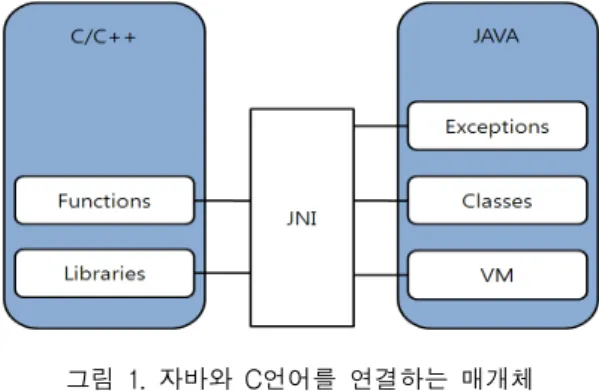 그림  1.  자바와  C언어를  연결하는  매개체 Fig.  1  Medium  for  connecting  between  JAVA  and  C 