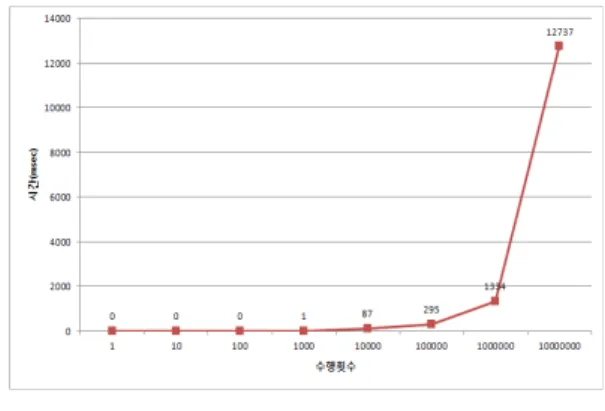 그림  9.  구현  결과  속도  비교 Fig.  9  Comparison  of  performance