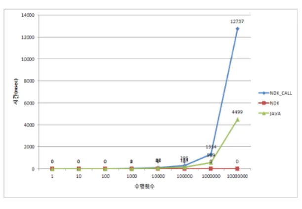 그림  12.  AND  연산  비교 Fig.  12  Comparison  of  AND  operation