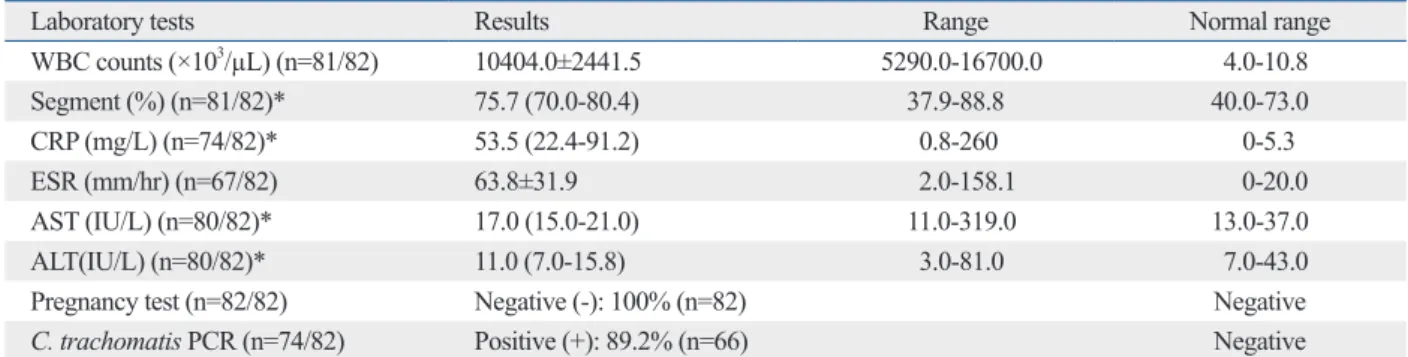 Table 2.  Results of Laboratory Tests of Patients with Fitz-Hugh-Curtis Syndrome