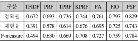 표  1.평가방법에  대한  성능비교  결과 Table.  1  Evaluations  results  of  performance 