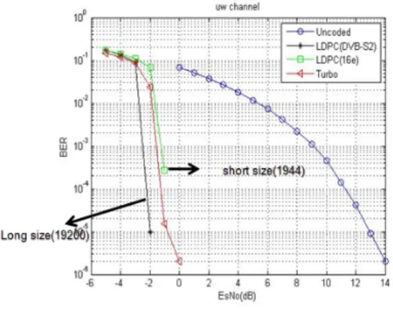 Fig.  2  Performance  between  Turbo  code  and  LDPC  code  according  to  block  size